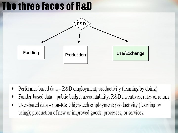 The three faces of R&D Funding Production Use/Exchange 