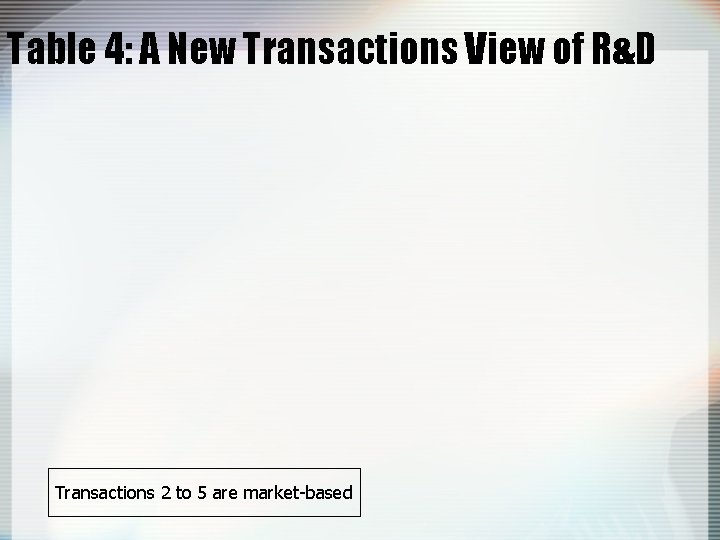 Table 4: A New Transactions View of R&D Transactions 2 to 5 are market-based
