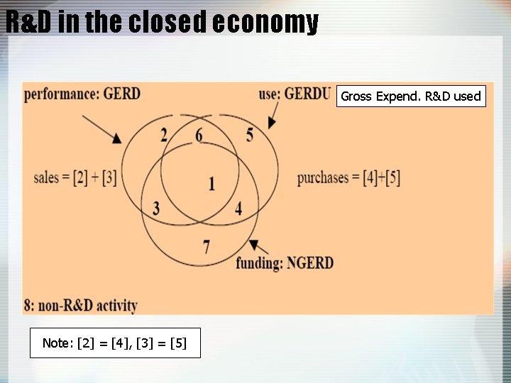 R&D in the closed economy Gross Expend. R&D used Note: [2] = [4], [3]