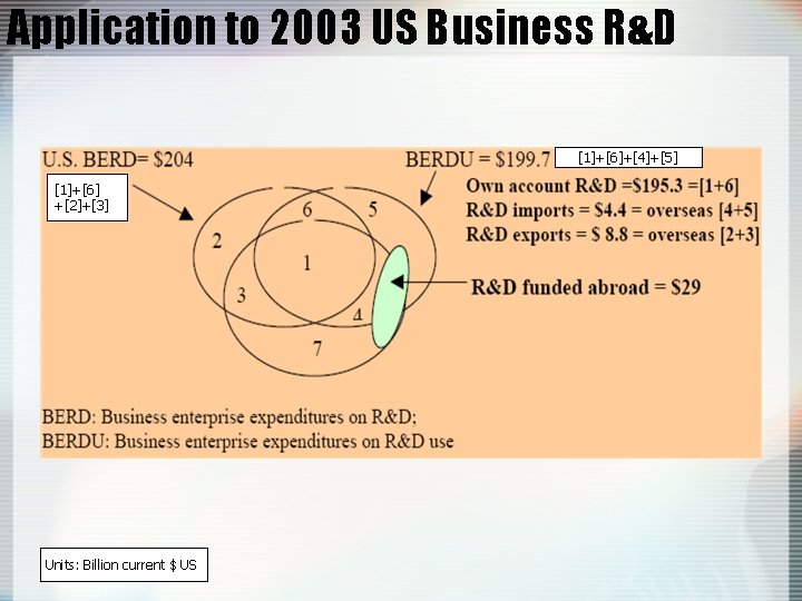 Application to 2003 US Business R&D [1]+[6]+[4]+[5] [1]+[6] +[2]+[3] Units: Billion current $ US