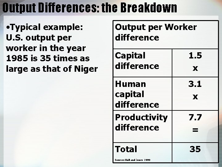 Output Differences: the Breakdown • Typical example: U. S. output per worker in the