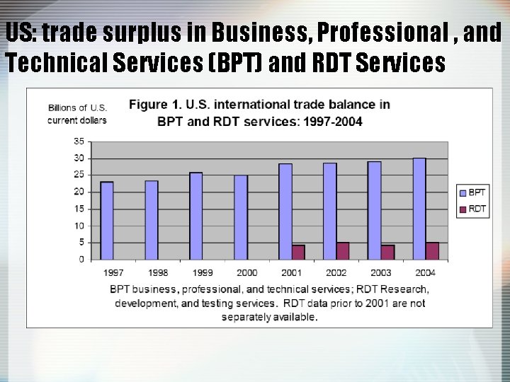 US: trade surplus in Business, Professional , and Technical Services (BPT) and RDT Services