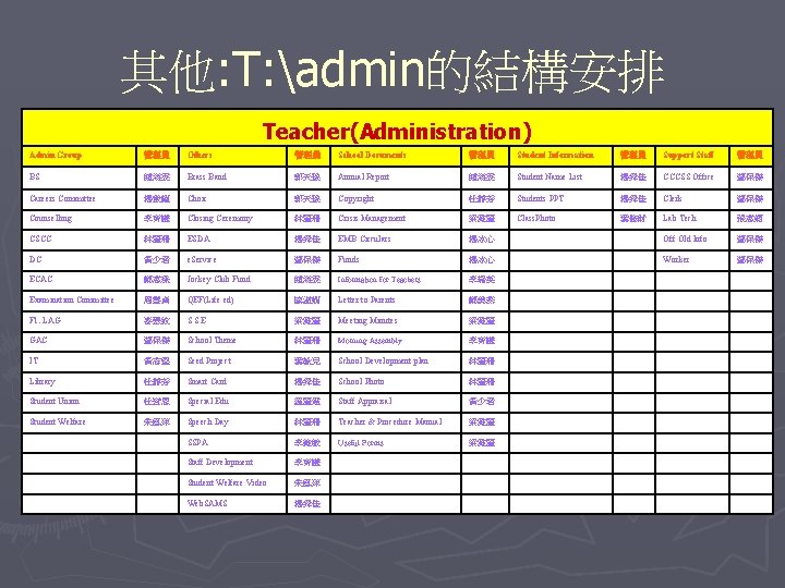 其他: T: admin的結構安排 Teacher(Administration) Admin Group 管理員 Others 管理員 School Documents 管理員 Student Information