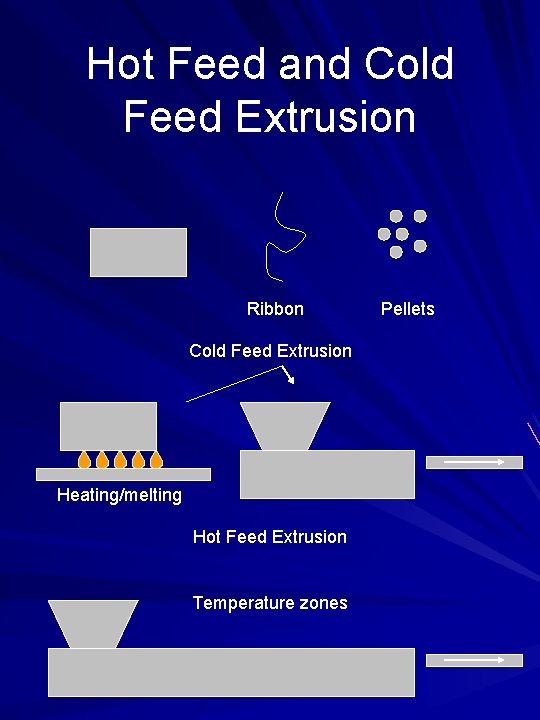 Hot Feed and Cold Feed Extrusion Ribbon Cold Feed Extrusion Heating/melting Hot Feed Extrusion