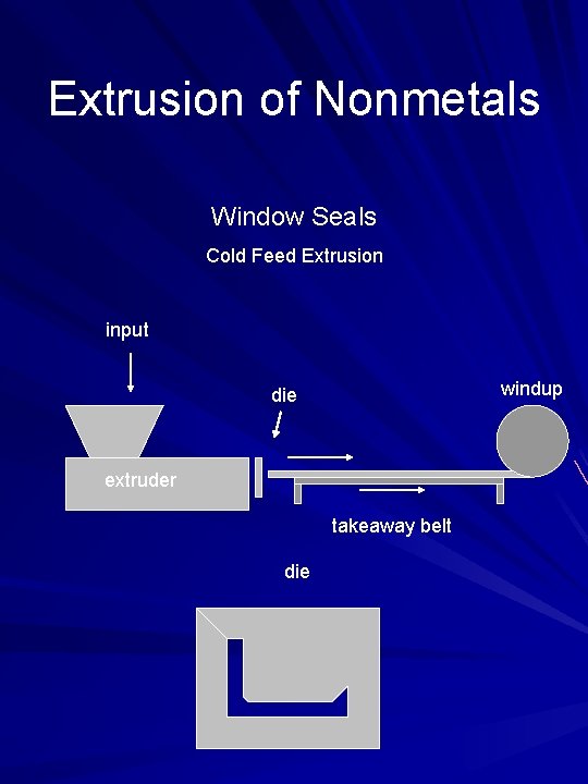 Extrusion of Nonmetals Window Seals Cold Feed Extrusion input windup die extruder takeaway belt