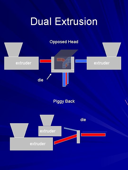 Dual Extrusion Opposed Head extruder die Piggy Back die extruder 