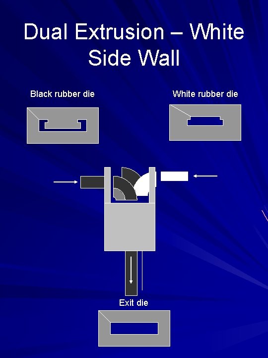 Dual Extrusion – White Side Wall Black rubber die White rubber die Exit die