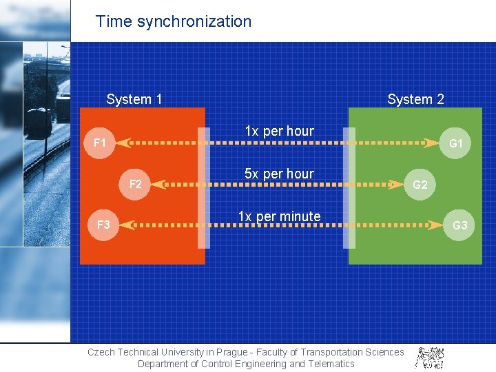 Time synchronization System 1 1 x per hour F 1 F 2 F 3