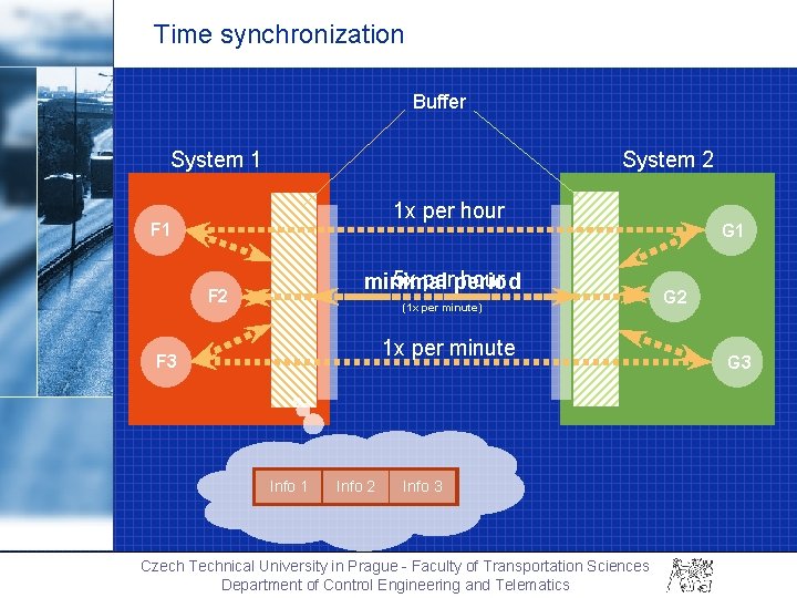 Time synchronization Buffer System 1 System 2 1 x per hour F 1 5