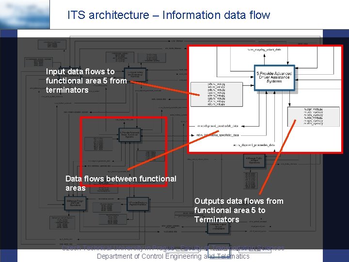 ITS architecture – Information data flow Input data flows to functional area 5 from