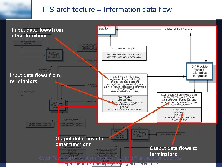 ITS architecture – Information data flow Imput data flows from other functions Input data