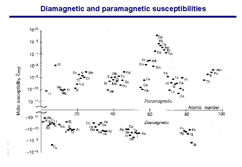 Diamagnetic and paramagnetic susceptibilities Diamagnetic and paramagnetic susceptibilities