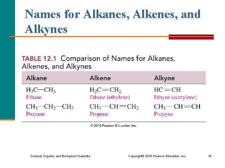 Names for Alkanes, Alkenes, and Alkynes General, Organic, and Biological Chemistry Copyright © 2010