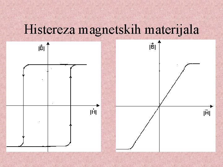 Histereza magnetskih materijala 