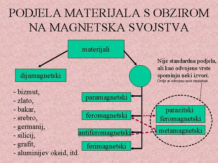 PODJELA MATERIJALA S OBZIROM NA MAGNETSKA SVOJSTVA materijali dijamagnetski - bizmut, paramagnetski - zlato,