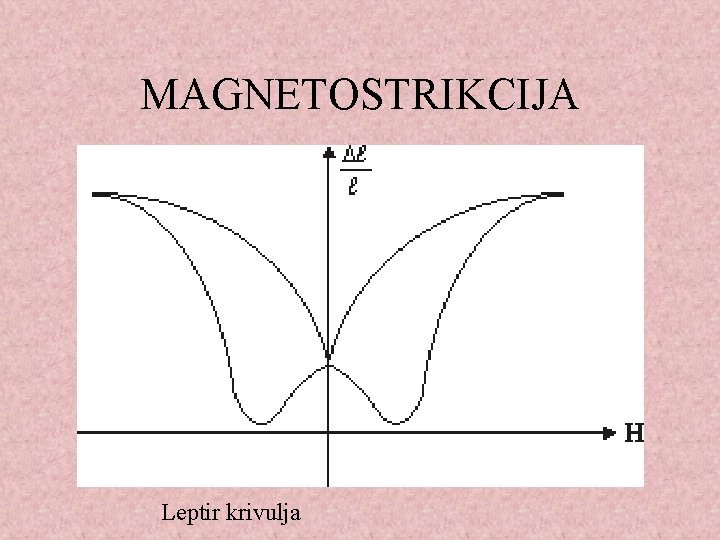 MAGNETOSTRIKCIJA Leptir krivulja 