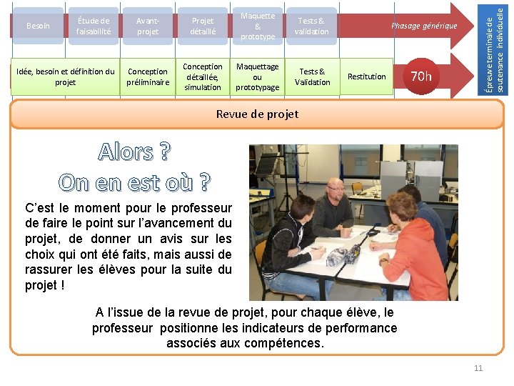 Idée, besoin et définition du projet Avantprojet Projet détaillé Maquette & prototype Tests &