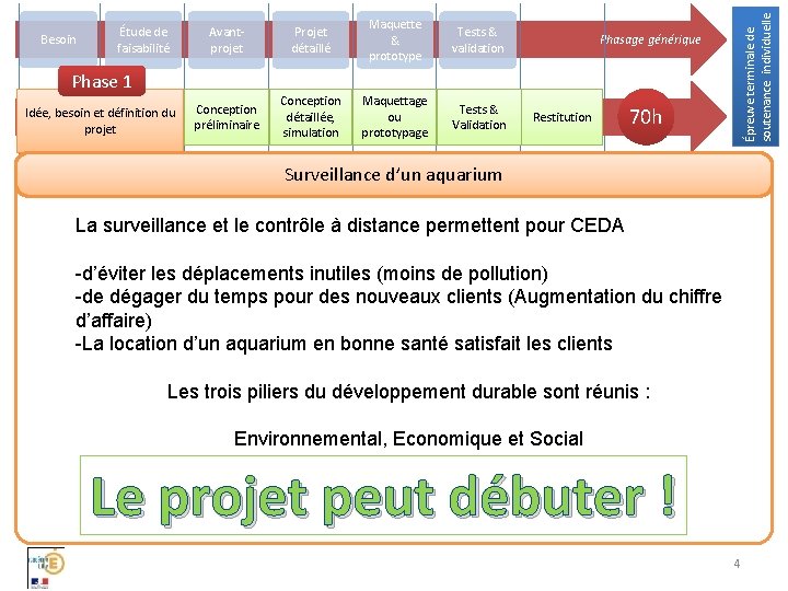 Avantprojet Projet détaillé Maquette & prototype Tests & validation Conception préliminaire Conception détaillée, simulation