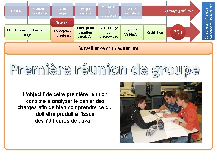 Avantprojet Projet détaillé Maquette & prototype Tests & validation Conception détaillée, simulation Maquettage ou