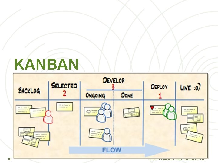 KANBAN 10 10 © 2014 Cambia Health Solutions, Inc. 