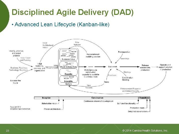 Disciplined Agile Delivery (DAD) • Advanced Lean Lifecycle (Kanban-like) 23 23 © 2014 Cambia