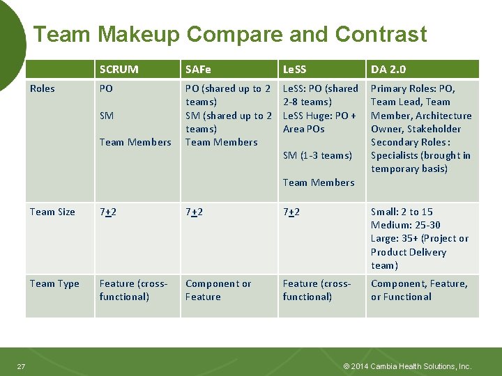 Team Makeup Compare and Contrast Roles SCRUM SAFe Le. SS DA 2. 0 PO