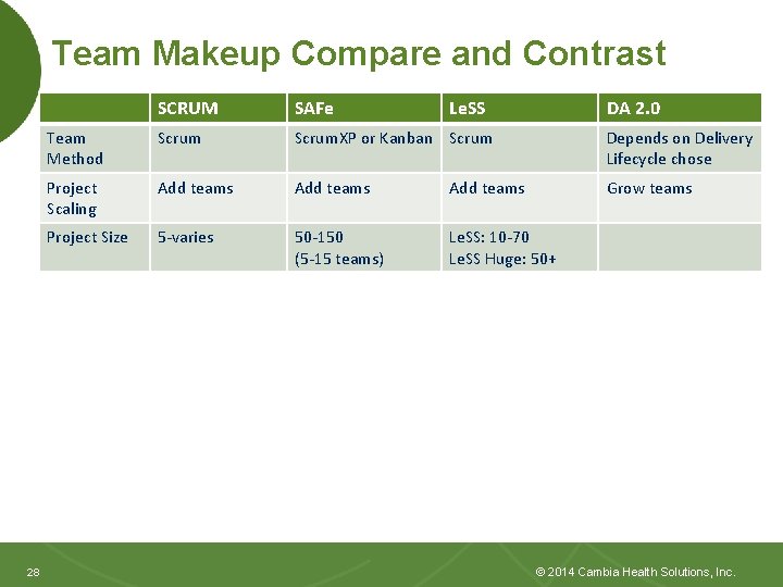 Team Makeup Compare and Contrast 28 28 SCRUM SAFe Le. SS DA 2. 0