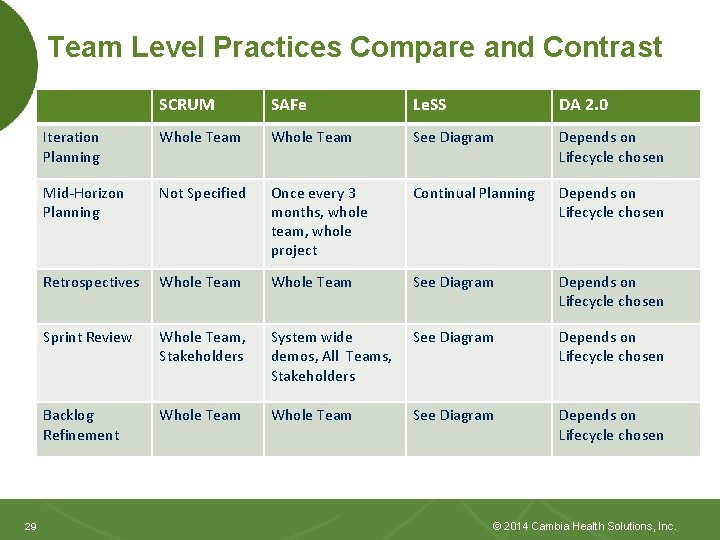 Team Level Practices Compare and Contrast 29 29 SCRUM SAFe Le. SS DA 2.