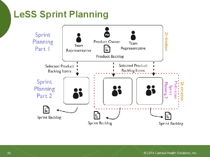 Le. SS Sprint Planning 30 30 © 2014 Cambia Health Solutions, Inc. 