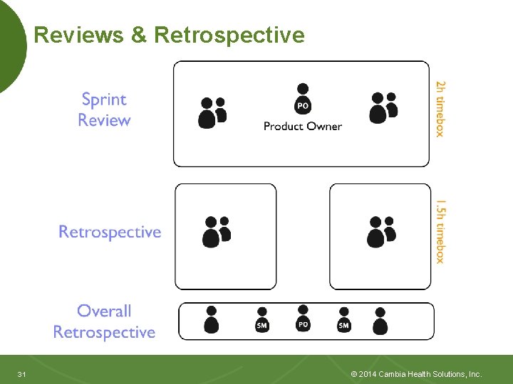 Reviews & Retrospective 31 31 © 2014 Cambia Health Solutions, Inc. 