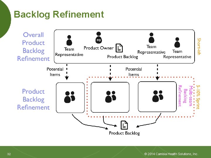 Backlog Refinement 32 32 © 2014 Cambia Health Solutions, Inc. 