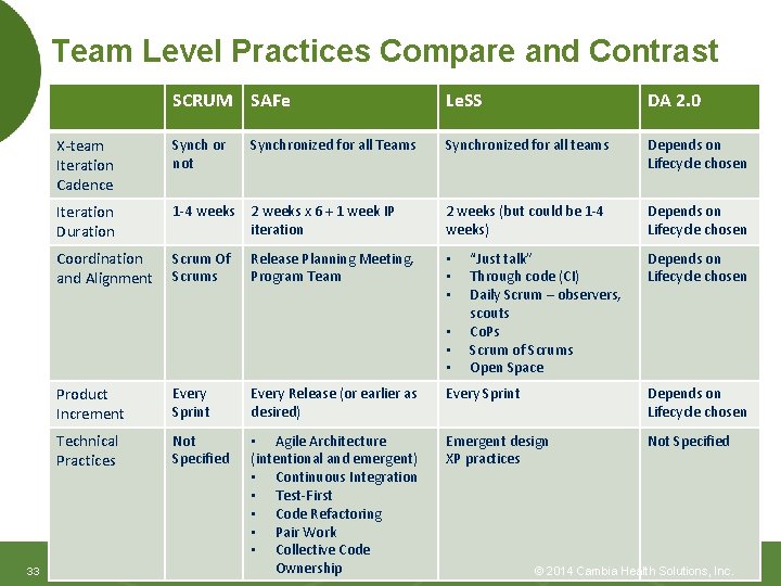 Team Level Practices Compare and Contrast SCRUM SAFe Le. SS DA 2. 0 X-team