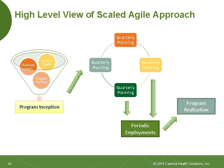 High Level View of Scaled Agile Approach Quarterly Planning Business Case Business Vision Quarterly