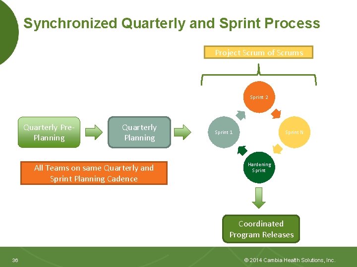 Synchronized Quarterly and Sprint Process Project Scrum of Scrums Sprint 2 Quarterly Pre. Planning