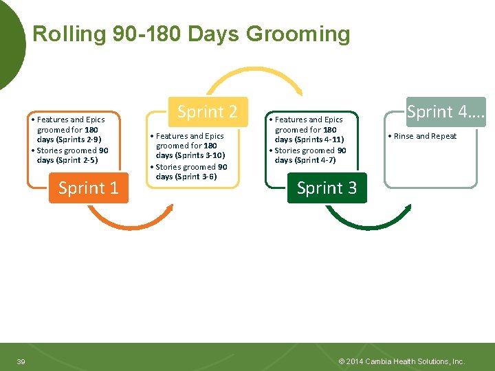 Rolling 90 -180 Days Grooming • Features and Epics groomed for 180 days (Sprints