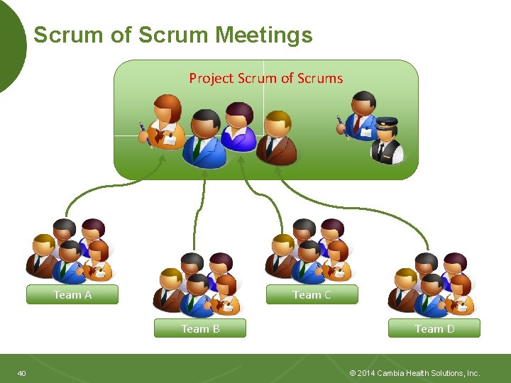 Scrum of Scrum Meetings Project Scrum of Scrums Team A Team C Team B