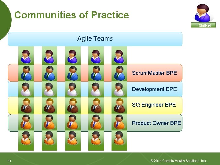 Communities of Practice = Skillset Agile Teams Scrum. Master BPE Development BPE SQ Engineer