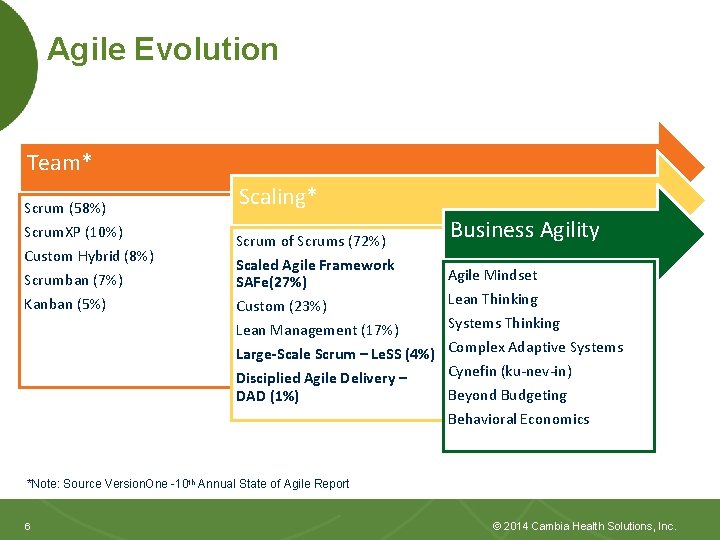Agile Evolution Team* Scrum (58%) Scrum. XP (10%) Custom Hybrid (8%) Scrumban (7%) Kanban