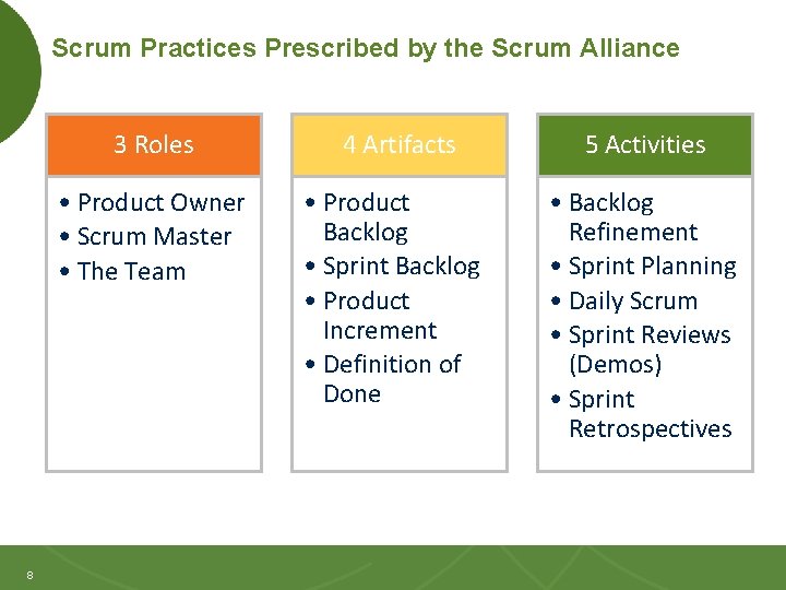 Scrum Practices Prescribed by the Scrum Alliance 8 8 3 Roles 4 Artifacts 5