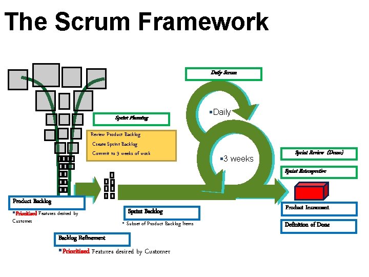 The Scrum Framework Daily Scrum Sprint Planning Review Product Backlog Create Sprint Backlog Commit The Scrum Framework Daily Scrum Sprint Planning Review Product Backlog Create Sprint Backlog Commit