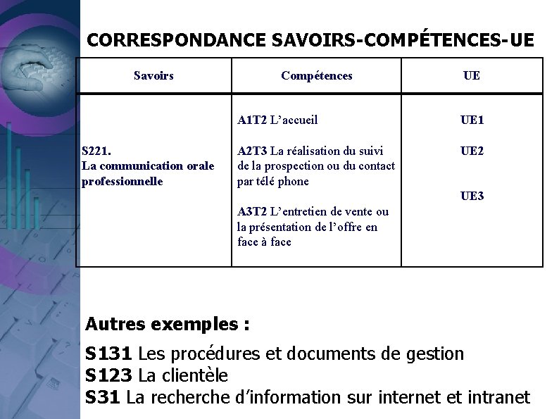 CORRESPONDANCE SAVOIRS-COMPÉTENCES-UE Savoirs S 221. La communication orale professionnelle Compétences UE A 1 T