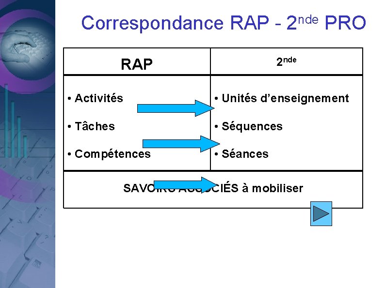 Correspondance RAP - 2 nde PRO 2 nde RAP • Activités • Unités d’enseignement