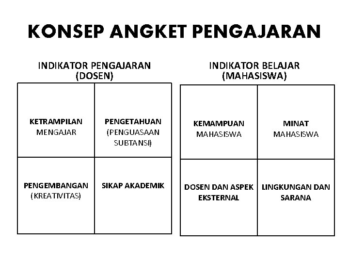 KONSEP ANGKET PENGAJARAN INDIKATOR PENGAJARAN (DOSEN) KETRAMPILAN MENGAJAR PENGETAHUAN (PENGUASAAN SUBTANSI) PENGEMBANGAN (KREATIVITAS) SIKAP