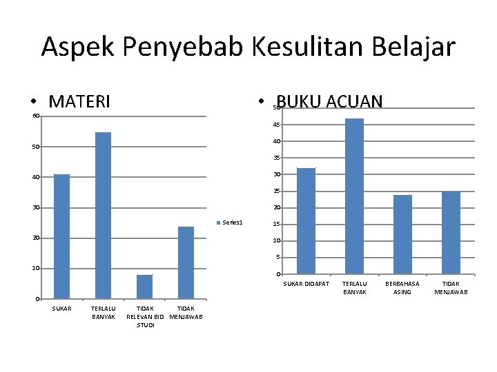 Aspek Penyebab Kesulitan Belajar • MATERI • BUKU ACUAN 50 60 45 40 50