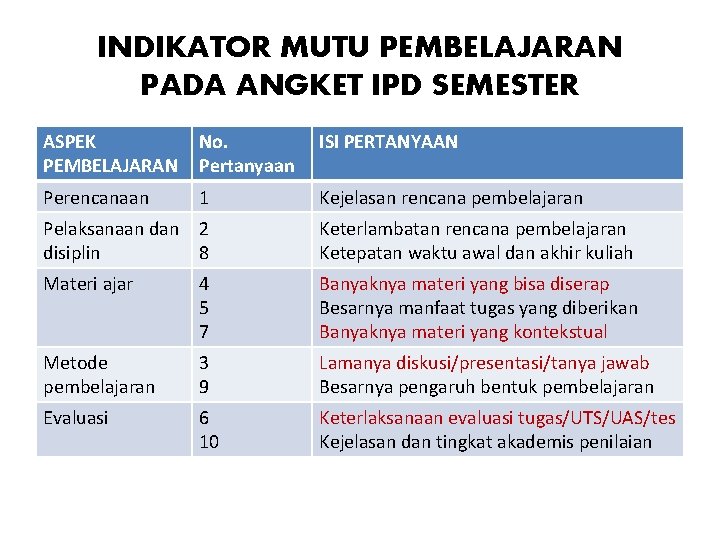 INDIKATOR MUTU PEMBELAJARAN PADA ANGKET IPD SEMESTER ASPEK PEMBELAJARAN No. Pertanyaan ISI PERTANYAAN Perencanaan