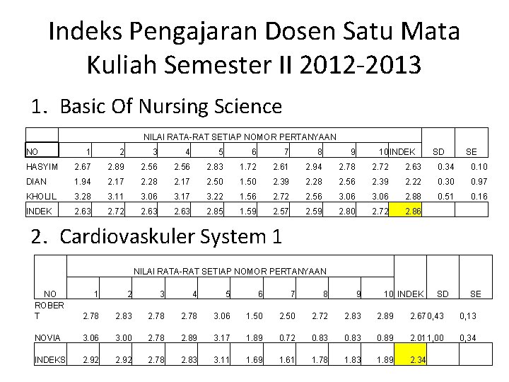 Indeks Pengajaran Dosen Satu Mata Kuliah Semester II 2012 -2013 1. Basic Of Nursing