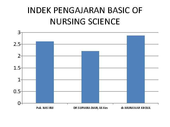 INDEK PENGAJARAN BASIC OF NURSING SCIENCE 3 2. 5 2 1. 5 1 0.