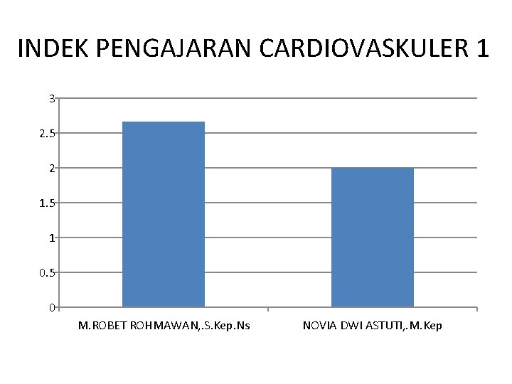 INDEK PENGAJARAN CARDIOVASKULER 1 3 2. 5 2 1. 5 1 0. 5 0