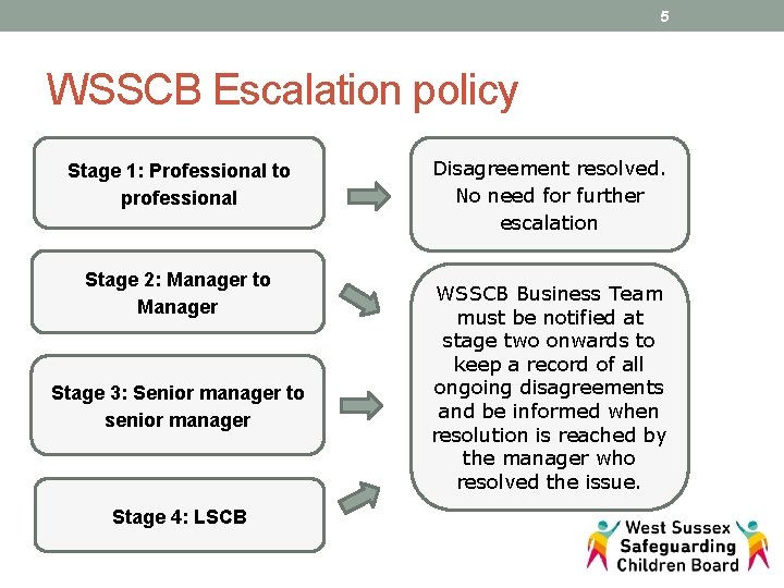 5 WSSCB Escalation policy Stage 1: Professional to professional Stage 2: Manager to Manager