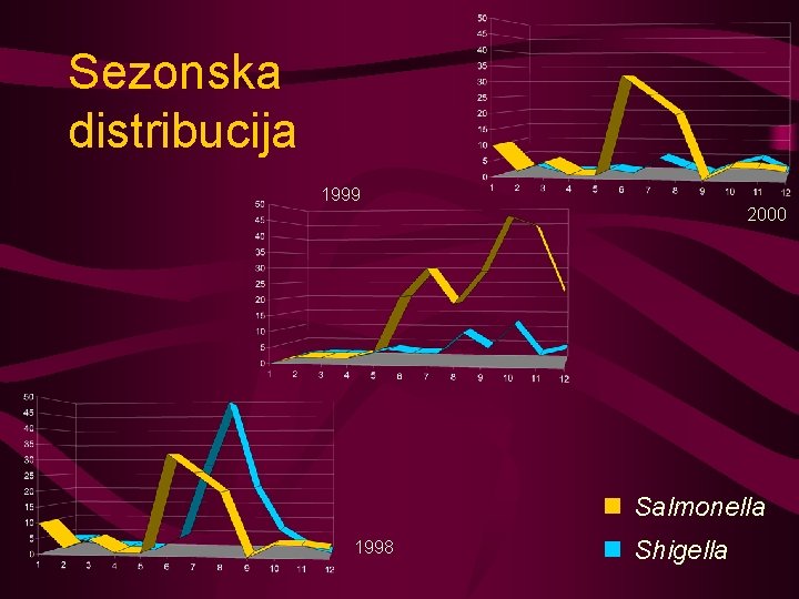 Sezonska distribucija 1999 2000 Salmonella 1998 Shigella 